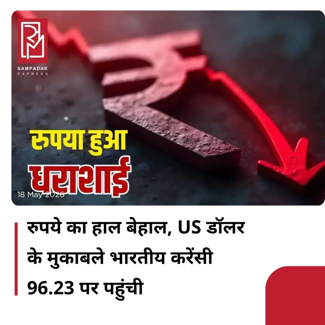 #sampadakexpress सोमवार (18 मई) को अमेरिकी डॉलर के सामने भारतीय रुपया पस्त होकर अपने ऐतिहासिक निचले स्तर पर लुढ़क गया है. डॉलर की लगातार बढ़ती ताकत के बीच पहली बार एक डॉलर की कीमत 96.23 रुपये पर पहुंच गई है. शुक्रवार को जब बाजार बंद हुआ था, तब यह आंकड़ा 95.97 पर था, लेकिन सप्ताहांत के बाद बाजार खुलते ही रुपये में भारी बिकवाली दर्ज की गई. इस भारी गिरावट के पीछे सबसे बड़ी वजह पश्चिम एशिया में लगातार गहराता भू-राजनीतिक तनाव है. इस संकट ने अंतरराष्ट्रीय बाजार में कच्चे तेल की कीमतों को आसमान पर पहुंचा दिया है. फिलहाल ब्रेंट क्रूड ऑयल 111 डॉलर प्रति बैरल के खतरनाक स्तर को पार कर गया है. #Rupee #dollar #recordlow #crudeoil #inflation #newsfeed2025 #newstoday2025 #NewsUpdate #sampadakexpress सोमवार (18 मई) को अमेरिकी डॉलर के सामने भारतीय रुपया पस्त होकर अपने ऐतिहासिक निचले स्तर पर लुढ़क गया है. डॉलर की लगातार बढ़ती ताकत के बीच पहली बार एक डॉलर की कीमत 96.23 रुपये पर पहुंच गई है. शुक्रवार को जब बाजार बंद हुआ था, तब यह आंकड़ा 95.97 पर था, लेकिन सप्ताहांत के बाद बाजार खुलते ही रुपये में भारी बिकवाली दर्ज की गई. इस भारी गिरावट के पीछे सबसे बड़ी वजह पश्चिम एशिया में लगातार गहराता भू-राजनीतिक तनाव है. इस संकट ने अंतरराष्ट्रीय बाजार में कच्चे तेल की कीमतों को आसमान पर पहुंचा दिया है. फिलहाल ब्रेंट क्रूड ऑयल 111 डॉलर प्रति बैरल के खतरनाक स्तर को पार कर गया है. #Rupee #dollar #recordlow #crudeoil #inflation #newsfeed2025 #newstoday2025 #NewsUpdate