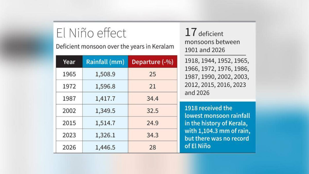 Kerala Reports 7th Lowest Southwest Monsoon Rainfall on Record Kerala Records 7th-Lowest Southwest Monsoon Rainfall on Record